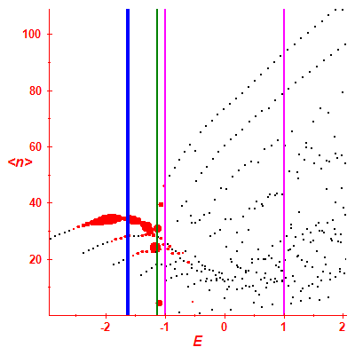 Peres lattice <N>